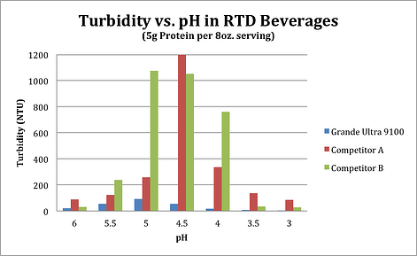 Tubidity vs. pH in RTD Beverages