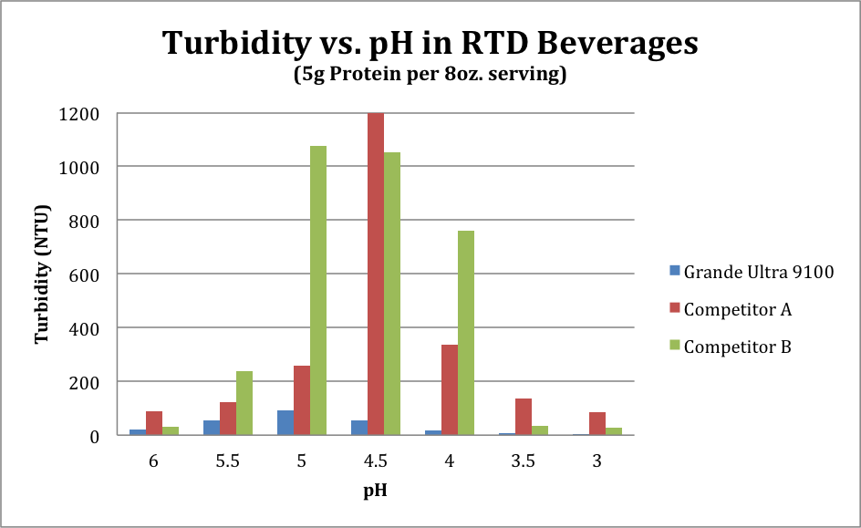 Growing Sports Drink Market Calls for More ProteinEnriched Beverages