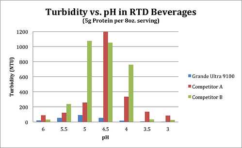 Turbidity vs. pH in RTD Beverages