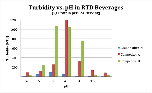 Turbidity vs. pH in RD Beverages