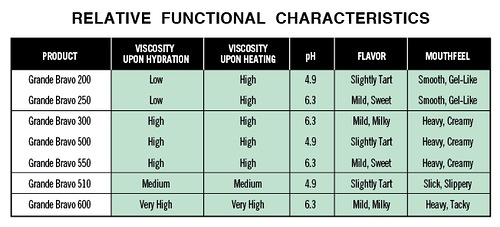 Grande Bravo Functional Characteristics