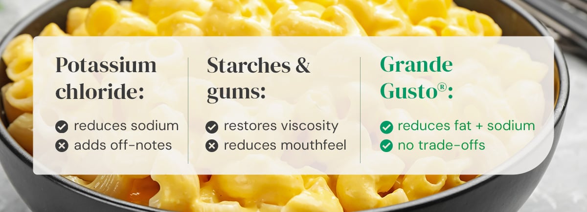 Comparison chart of cheese sauce formulation ingredients showing Grande Gusto advantages for fat and sodium reduction with no trade-offs compared to potassium chloride, starches, and gums