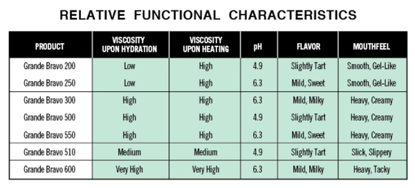 Relative Functional Characteristics chart featuring Viscosity Upon Hydration, Viscosity Upon Heating, ph, flavor, and mouthfeel.