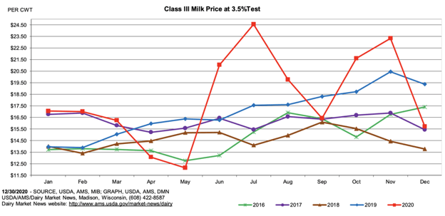 Cost of milk prices