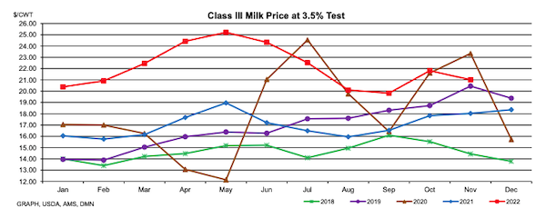 Class-III-Milk-Prices-Nov-2022