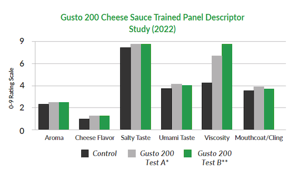 Gusto-200-Trained-Panel-Study