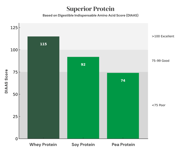 DIASS Protein Comparison