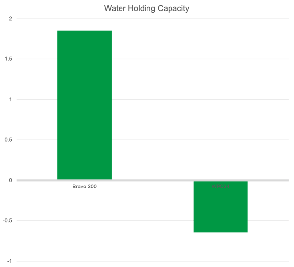 Bravo_Waterholding-Capacity_Chart