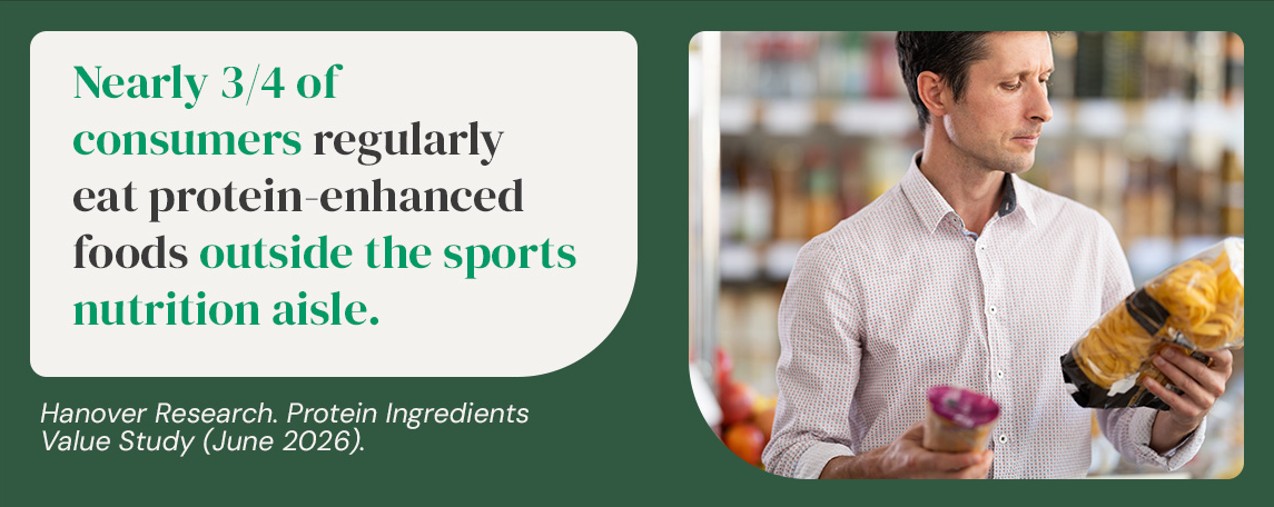 Hanover Research graph showing nearly 3/4 of consumers regularly eat protein-enhanced foods outside the sports nutrition aisle