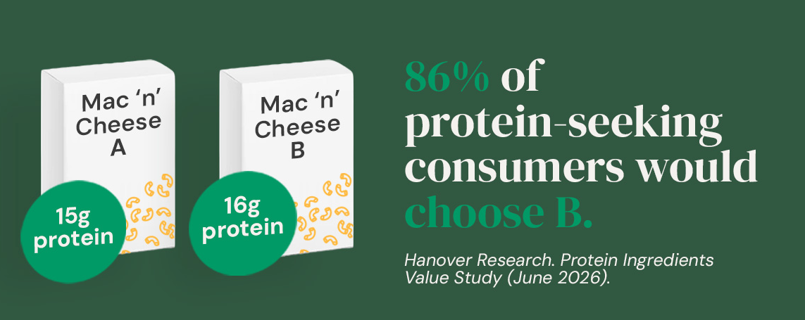86% of protein-seeking consumers choose Mac 'n' Cheese B with 16g protein over Mac 'n' Cheese A with 15g protein