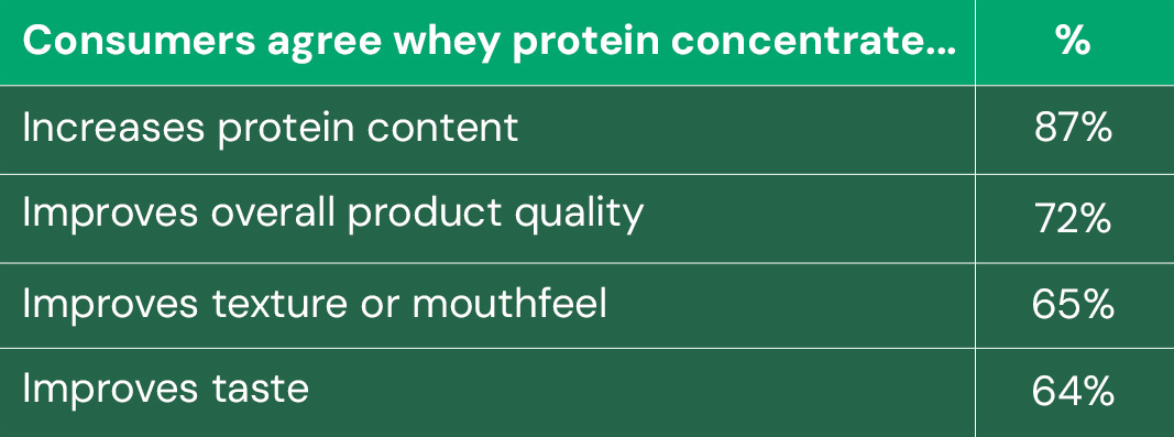Table of WPC consumer perceptions: Increases protein content 87%, Improves product quality 72%, Improves texture 65%, Improves taste 64%