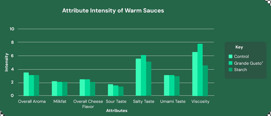 Attribute Intensity of Warm Sauces chart comparing Control, Grande Gusto, and Starch across flavor, aroma, and viscosity